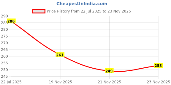 flipkart.com ravis Stylish Bellies For Women ravis Price History Graph from 22 Jul 2025 to 21 Nov 2025