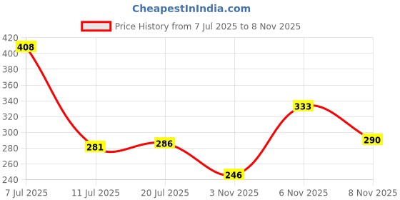 flipkart.com ravis Stylish Bellies For Women ravis Price History Graph from 7 Jul 2025 to 6 Nov 2025