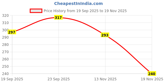 flipkart.com ravis Stylish Bellies For Women ravis Price History Graph from 19 Sep 2025 to 13 Nov 2025