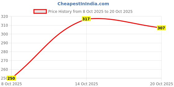 flipkart.com ravis Stylish Bellies For Women ravis Price History Graph from 8 Oct 2025 to 20 Oct 2025