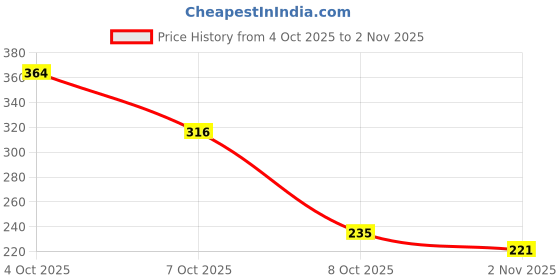 flipkart.com ravis Stylish Black Bellies For Women ravis Price History Graph from 4 Oct 2025 to 2 Nov 2025