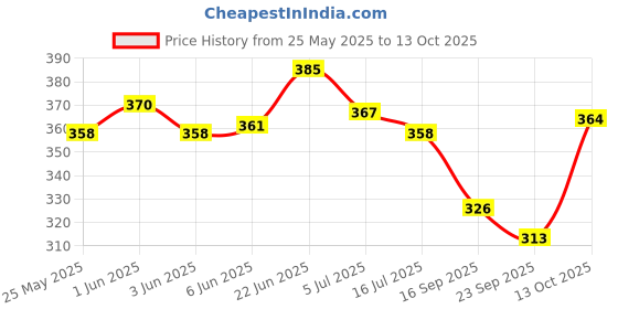 flipkart.com ravis Stylish Grey Bellies For Women ravis Price History Graph from 25 May 2025 to 13 Oct 2025