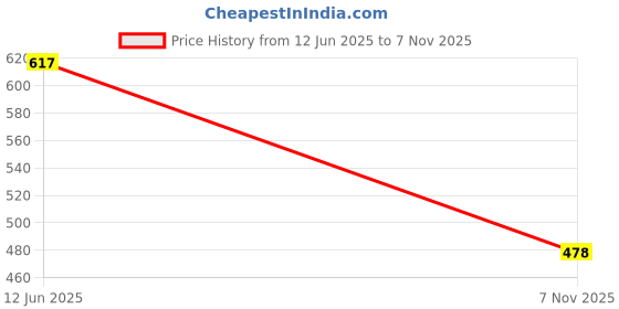 flipkart.com ravis Women Flats Sandal ravis Price History Graph from 12 Jun 2025 to 7 Nov 2025
