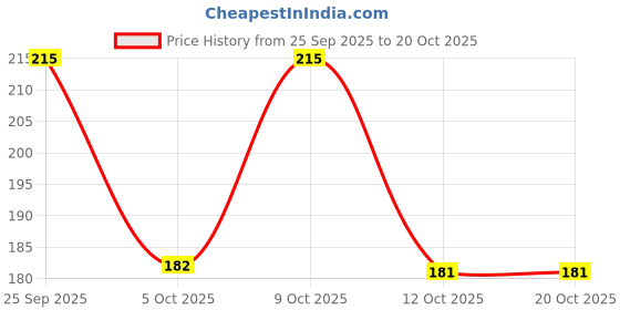 flipkart.com ravis Women Flats Sandal ravis Price History Graph from 25 Sep 2025 to 20 Oct 2025