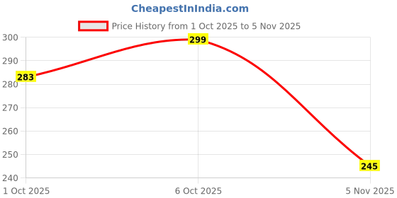 flipkart.com ravis Women Flats Sandal ravis Price History Graph from 1 Oct 2025 to 5 Nov 2025