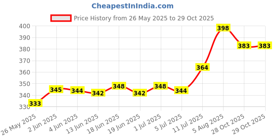 flipkart.com ravis Women Heels Sandal ravis Price History Graph from 26 May 2025 to 28 Oct 2025