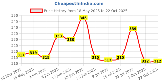 flipkart.com ravis Women Heels Sandal ravis Price History Graph from 18 May 2025 to 22 Oct 2025