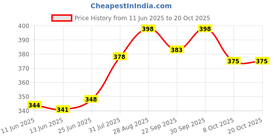 flipkart.com ravis Women Heels Sandal ravis Price History Graph from 11 Jun 2025 to 20 Oct 2025