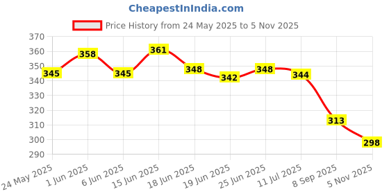 flipkart.com ravis Women Heels Sandal ravis Price History Graph from 24 May 2025 to 5 Nov 2025
