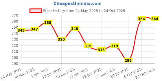 flipkart.com ravis Women Heels Sandal ravis Price History Graph from 24 May 2025 to 22 Oct 2025
