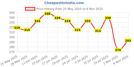 flipkart.com ravis Women Heels Sandal ravis Price History Graph from 25 May 2025 to 4 Nov 2025