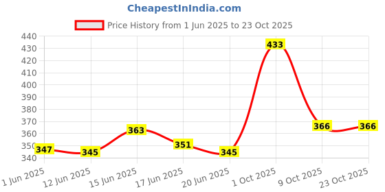 flipkart.com ravis Women Heels Sandal ravis Price History Graph from 1 Jun 2025 to 22 Oct 2025