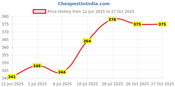 flipkart.com ravis Women Heels Sandal ravis Price History Graph from 12 Jun 2025 to 27 Oct 2025
