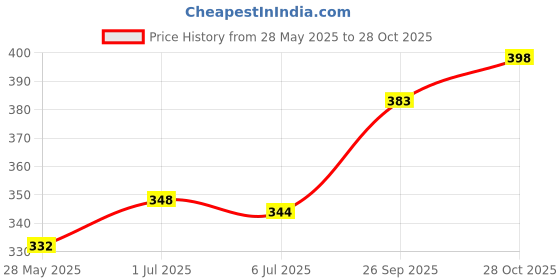 flipkart.com ravis Women Heels Sandal ravis Price History Graph from 28 May 2025 to 28 Oct 2025