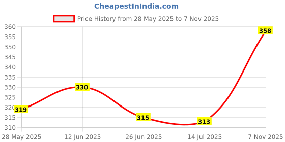 flipkart.com ravis Women Heels Sandal ravis Price History Graph from 28 May 2025 to 7 Nov 2025