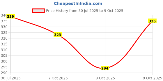 flipkart.com ravis Women Heels Sandal ravis Price History Graph from 30 Jul 2025 to 9 Oct 2025