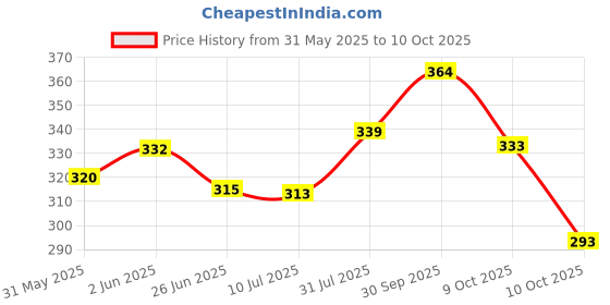 flipkart.com ravis Women Heels Sandal ravis Price History Graph from 31 May 2025 to 10 Oct 2025