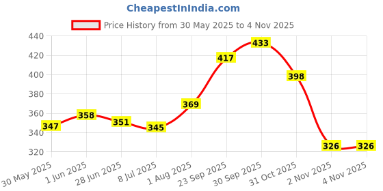 flipkart.com ravis Women Heels Sandal ravis Price History Graph from 30 May 2025 to 31 Oct 2025