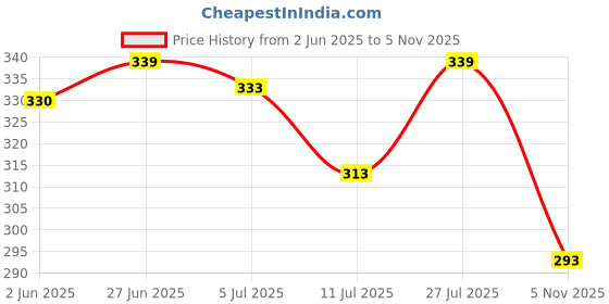 flipkart.com ravis Women Heels Sandal ravis Price History Graph from 2 Jun 2025 to 5 Nov 2025
