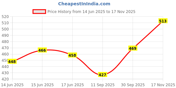 flipkart.com ravis Women Heels Sandal ravis Price History Graph from 14 Jun 2025 to 17 Nov 2025