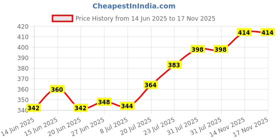 flipkart.com ravis Women Heels Sandal ravis Price History Graph from 14 Jun 2025 to 17 Nov 2025