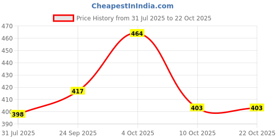 flipkart.com ravis Women Heels Sandal ravis Price History Graph from 31 Jul 2025 to 21 Oct 2025