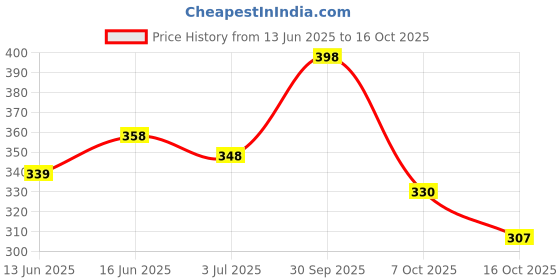 flipkart.com ravis Women Heels Sandal ravis Price History Graph from 13 Jun 2025 to 16 Oct 2025