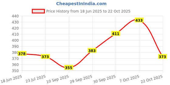 flipkart.com ravis Women Heels Sandal ravis Price History Graph from 18 Jun 2025 to 22 Oct 2025