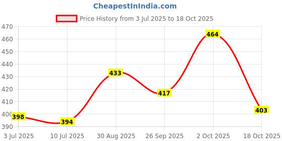 flipkart.com ravis Women Heels Sandal ravis Price History Graph from 3 Jul 2025 to 18 Oct 2025