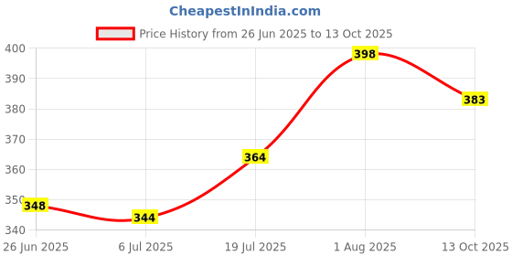 flipkart.com ravis Women Heels Sandal ravis Price History Graph from 26 Jun 2025 to 13 Oct 2025