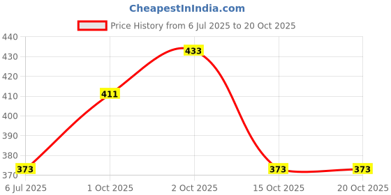 flipkart.com ravis Women Heels Sandal ravis Price History Graph from 6 Jul 2025 to 20 Oct 2025