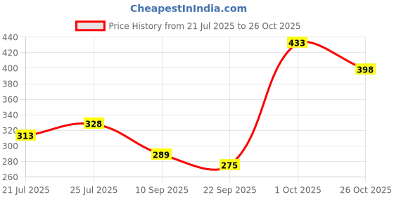 flipkart.com ravis Women Heels Sandal ravis Price History Graph from 21 Jul 2025 to 26 Oct 2025