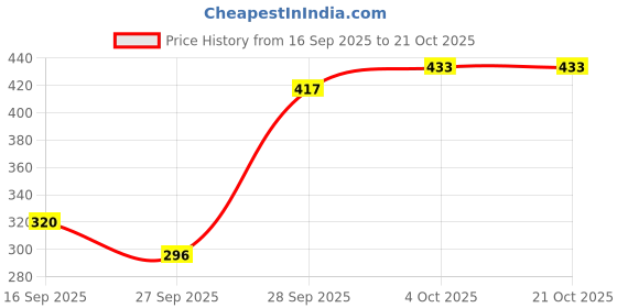 flipkart.com ravis Women Heels Sandal ravis Price History Graph from 16 Sep 2025 to 20 Oct 2025