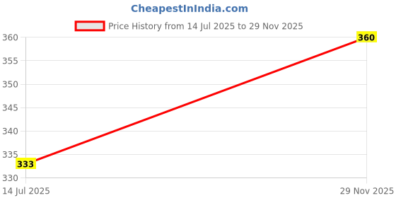 flipkart.com ravis Women Heels Sandal ravis Price History Graph from 14 Jul 2025 to 29 Nov 2025