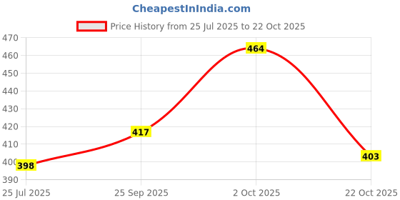 flipkart.com ravis Women Heels Sandal ravis Price History Graph from 25 Jul 2025 to 22 Oct 2025