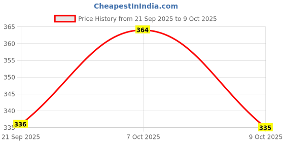 flipkart.com ravis Women Heels Sandal ravis Price History Graph from 21 Sep 2025 to 9 Oct 2025