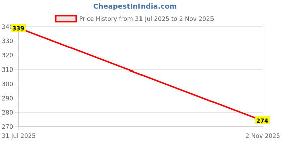 flipkart.com ravis Women Heels Sandal ravis Price History Graph from 31 Jul 2025 to 2 Nov 2025