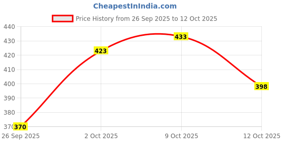 flipkart.com ravis Women Heels Sandal ravis Price History Graph from 26 Sep 2025 to 12 Oct 2025