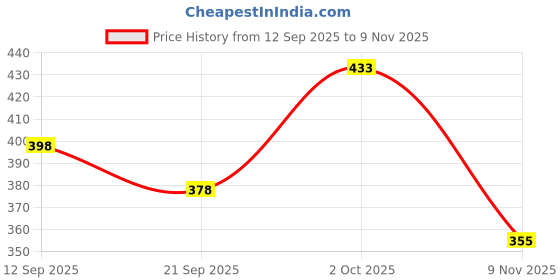 flipkart.com ravis Women Heels Sandal ravis Price History Graph from 12 Sep 2025 to 9 Nov 2025