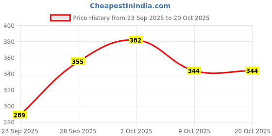 flipkart.com ravis Women Heels Sandal ravis Price History Graph from 23 Sep 2025 to 20 Oct 2025
