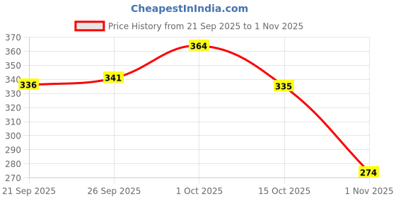 flipkart.com ravis Women Heels Sandal ravis Price History Graph from 21 Sep 2025 to 1 Nov 2025