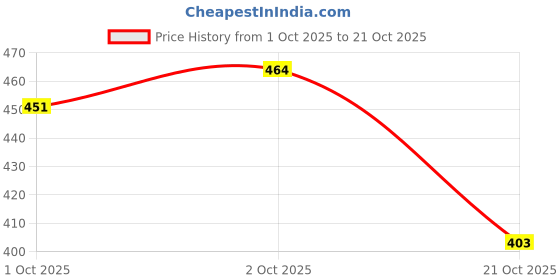flipkart.com ravis Women Heels Sandal ravis Price History Graph from 1 Oct 2025 to 21 Oct 2025