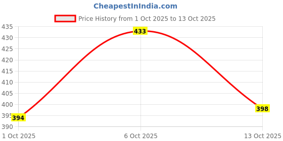 flipkart.com ravis Women Heels Sandal ravis Price History Graph from 1 Oct 2025 to 13 Oct 2025
