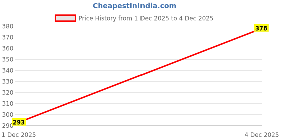 flipkart.com ravis Women Heels Sandal ravis Price History Graph from 1 Dec 2025 to 1 Dec 2025
