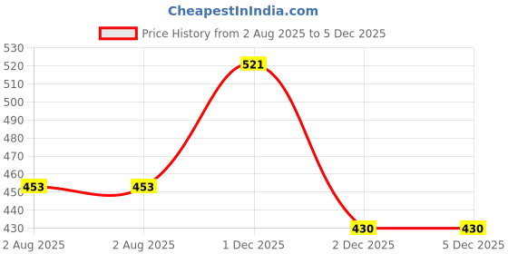 flipkart.com ravis Women Wedges Sandal ravis Price History Graph from 2 Aug 2025 to 4 Dec 2025