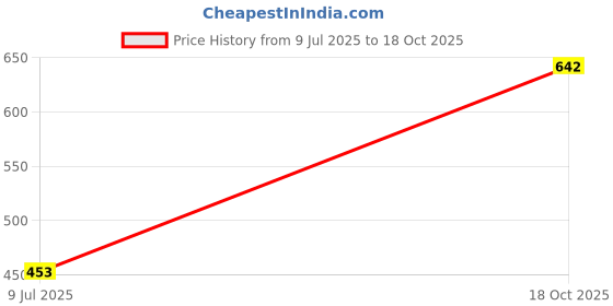 flipkart.com ravis Women Wedges Sandal ravis Price History Graph from 9 Jul 2025 to 18 Oct 2025