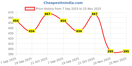 flipkart.com RAVIZAA Led Glasses Light Up Glasses Led Visor Glasses 7 colors and 5 modes Price History Graph from 7 Sep 2025 to 25 Nov 2025