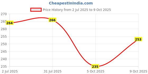 flipkart.com ravk kvar Rangoli Powder ravk kvar Price History Graph from 2 Jul 2025 to 9 Oct 2025