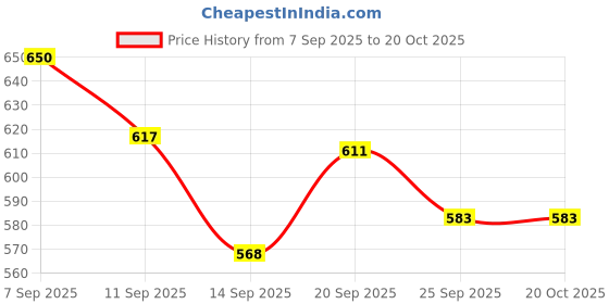 flipkart.com ravri traders 4 L Glass Water Jug ravri traders Price History Graph from 7 Sep 2025 to 20 Oct 2025