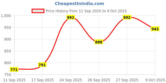 flipkart.com ravri traders Cosmo Collection, Opal Glass Full Plate Set 11" 6 pcs, Plainware, White Dinner Plate ravri traders Price History Graph from 11 Sep 2025 to 9 Oct 2025
